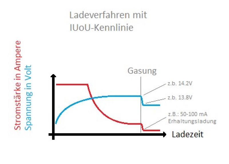Akku Ladetechnik - IUoU Kennlinie Ähnlich der IU Kennlinie. Bei erreichen der Gasung wird auf Nennspannung und Erhaltungsladung umgeschaltet. Manche Ladegeräte pulsen den Strom und überwachen in Pausen die Spannung. Akku Ladetechnik - IUoU Kennlinie Ähnlich der IU Kennlinie. Bei erreichen der Gasung wird auf Nennspannung und Erhaltungsladung umgeschaltet. Manche Ladegeräte pulsen den Strom und überwachen in Pausen die Spannung.