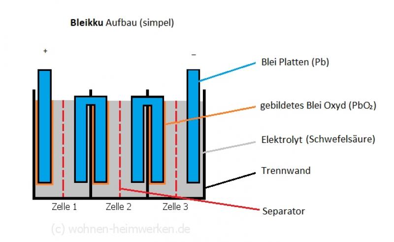 Bleiakku: vereinfachter Aufbau Querschnitt eines 3-zelligen Bleiakkus. Je Zelle ca. 1,5 Volt = 6V Akku. Die Kapazität hängt u.a. von der Größe, dem verwendeten Material (Blei) und des Elektrolyts ab. Bleiakku: vereinfachter Aufbau Querschnitt eines 3-zelligen Bleiakkus. Je Zelle ca. 1,5 Volt = 6V Akku. Die Kapazität hängt u.a. von der Größe, dem verwendeten Material (Blei) und des Elektrolyts ab.