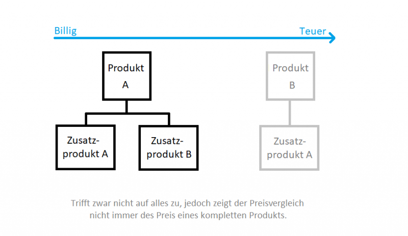 Preisvergleich und Produktumfang Nicht immer, am häufig: Ein Preisvergleich lässt das Produkt gegen Konkurrenten vergleichen, nicht aber den tatsächlichen Umfang. Ein Preisvergleich sollte Anbieterabhängig sein, nicht aber unter verschiedenen Produkten. Preisvergleich und Produktumfang Nicht immer, am häufig: Ein Preisvergleich lässt das Produkt gegen Konkurrenten vergleichen, nicht aber den tatsächlichen Umfang. Ein Preisvergleich sollte Anbieterabhängig sein, nicht aber unter verschiedenen Produkten.