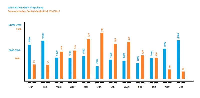 Statistik zu Sonnenstunden und Windenergie-Einspeisung Werte nach versch. Quellen (siehe unten). Durchschnittswerte für Deutschland nach Monat im Jahr 2016/2017 Statistik zu Sonnenstunden und Windenergie-Einspeisung Werte nach versch. Quellen (siehe unten). Durchschnittswerte für Deutschland nach Monat im Jahr 2016/2017
