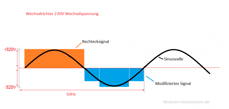 230V Wechselspannung: Signale für Sinus, modifiziert.. Die Wechselspannung mit 230V und 50 Hz hat eigentlich eine Sinuswelle. Wechselrichter können unterschiedliche Signale erzeugen, die nicht für jedes Gerät dann funktionieren. 230V Wechselspannung: Signale für Sinus, modifiziert.. Die Wechselspannung mit 230V und 50 Hz hat eigentlich eine Sinuswelle. Wechselrichter können unterschiedliche Signale erzeugen, die nicht für jedes Gerät dann funktionieren.
