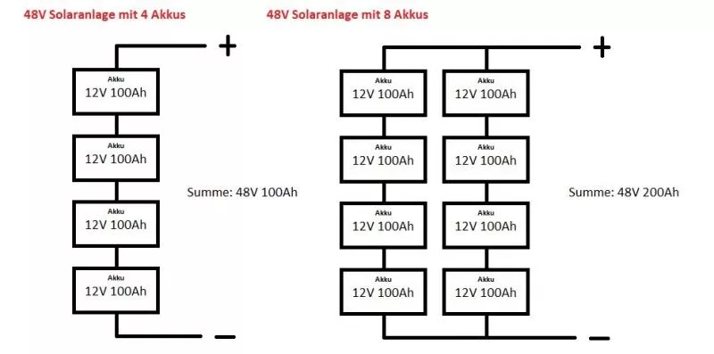48v-insel-solaranlage-schaltung-akkus-batterien_800.webp