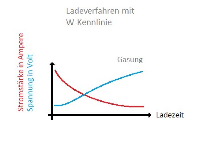 Akku Ladetechnik - W-Kennlinie - typisch Typische W-Ladekennlinie. Viele Ladegeräte bauen auf diese Linie auf. Anfangs nimmt ein leerer Akku viel Strom auf. Akku Ladetechnik - W-Kennlinie - typisch Typische W-Ladekennlinie. Viele Ladegeräte bauen auf diese Linie auf. Anfangs nimmt ein leerer Akku viel Strom auf.