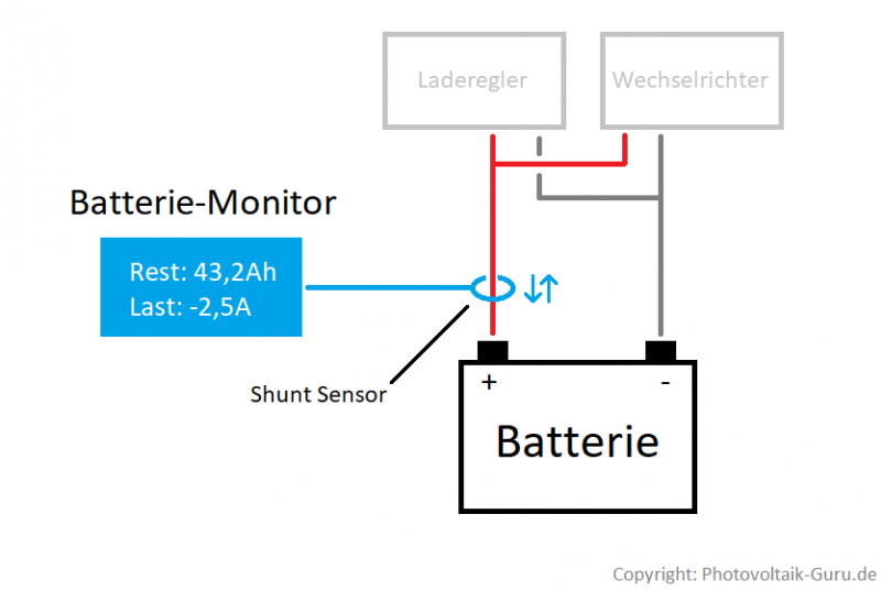 Batterie-Monitor mit Shunt Sensor Der Shunt kann sowohl fest anschließbar sein, oder als berührungsloser Hallsensor (kennst du von Strommesszangen) und misst den Strom zur oder von der Batterie. Der kleine Computer addiert oder subtrahiert dann die Kapazität und zeigt sie dir an. Batterie-Monitor mit Shunt Sensor Der Shunt kann sowohl fest anschließbar sein, oder als berührungsloser Hallsensor (kennst du von Strommesszangen) und misst den Strom zur oder von der Batterie. Der kleine Computer addiert oder subtrahiert dann die Kapazität und zeigt sie dir an.