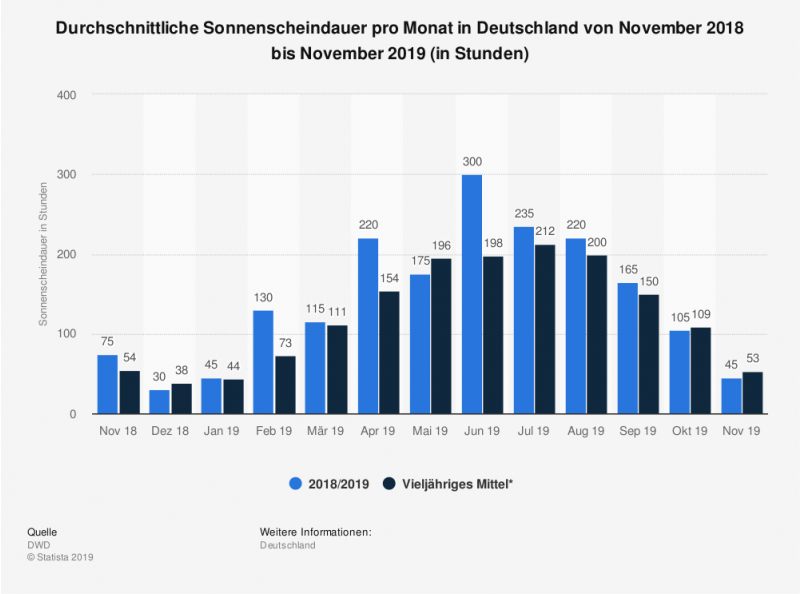 Sonnenscheindauer pro Monat in Deutschland Die durchschnittlich monatliche Sonnenscheindauer in Deutschland mit Mittelwert und tatsächliche Werte für 2018. Sonnenscheindauer pro Monat in Deutschland Die durchschnittlich monatliche Sonnenscheindauer in Deutschland mit Mittelwert und tatsächliche Werte für 2018.