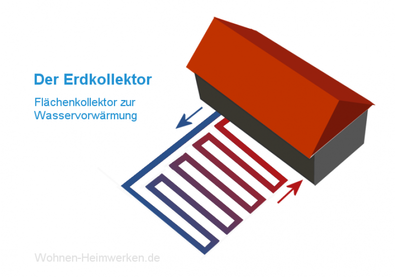 Erdkollektor: Flächenkollektor für Warmwasser Als Vorwärmung des Kaltwassers. Erdkollektor: Flächenkollektor für Warmwasser Als Vorwärmung des Kaltwassers.