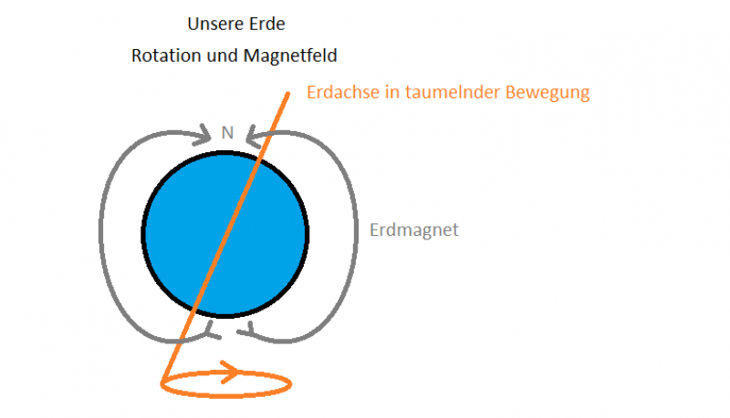 Erdmagnetfeld, Energie und Erdrotation Nicht Maßstabsgerecht und nur ein Beispiel zur Veranschaulichung - nicht wissenschaftlich exakt. Erdmagnetfeld, Energie und Erdrotation Nicht Maßstabsgerecht und nur ein Beispiel zur Veranschaulichung - nicht wissenschaftlich exakt.
