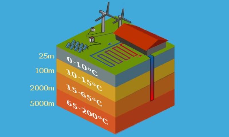 Erneuerbare Energien Erneuerbare Energien - hier als isometrische Darstellung mit Erdwärme Kollektor, Tiefenbohrung, Solarmodulen und Windrädern Erneuerbare Energien Erneuerbare Energien - hier als isometrische Darstellung mit Erdwärme Kollektor, Tiefenbohrung, Solarmodulen und Windrädern