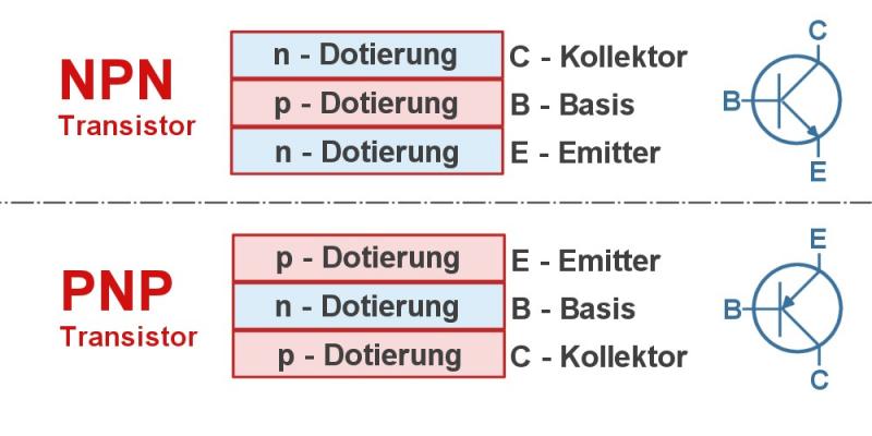 Funktionsweise Schaltbild / Symbol PNP und NPN Transiststor Schaltbild mit den drei Anschlüssen für Basis, Emitter und Kollektor. Funktionsweise Schaltbild / Symbol PNP und NPN Transiststor Schaltbild mit den drei Anschlüssen für Basis, Emitter und Kollektor.