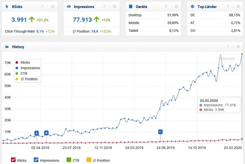 Besucher über Google, Stand: 03.04.2020 Sistrix zeigt die Daten der Google Search Console. Erfasst werden nur Besucher durch die Google Suche. Die oberen beiden Blöcke sowie ein Punkt in der Besucherkurve stellt eine Woche (7 Tage) dar. Besucher über Google, Stand: 03.04.2020 Sistrix zeigt die Daten der Google Search Console. Erfasst werden nur Besucher durch die Google Suche. Die oberen beiden Blöcke sowie ein Punkt in der Besucherkurve stellt eine Woche (7 Tage) dar.