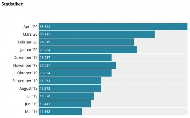 Statistik Lesungen - 01.05.2020 Statistiken über Artikel-Lesungen der letzten 13 Monate. Stand: 01.05.2020 Statistik Lesungen - 01.05.2020 Statistiken über Artikel-Lesungen der letzten 13 Monate. Stand: 01.05.2020