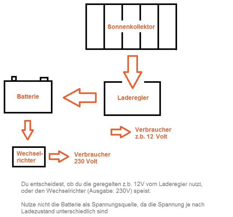 Funktionsweise einer Solaranlage / Photovoltaikanlage Insel Solaranlage Funktionsweise Schema Funktionsweise einer Solaranlage / Photovoltaikanlage Insel Solaranlage Funktionsweise Schema