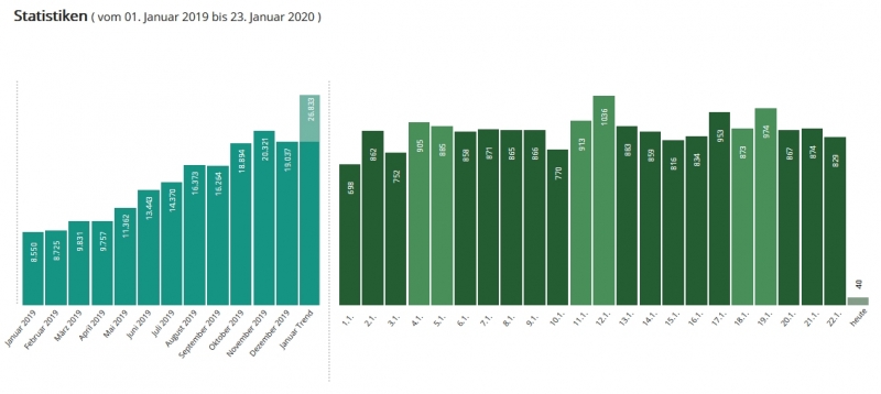Januar 2020 (Stand: 23.01.2020) Besucherstatistik Januar 2020 Januar 2020 (Stand: 23.01.2020) Besucherstatistik Januar 2020