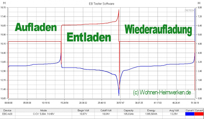 LiFePo4 Laden und Entladen Kurve Kapazitätstest LiFePo4 Laden und Entladen Kurve Kapazitätstest