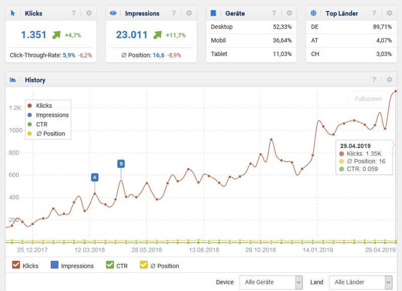 Mediadaten Wohnen-Heimwerken.de April 2019 Alle erfassten Klicks zur Webseite Wohnen-Heimwerken.de über Search Console (ehemals Webmaster Tools) und Sistrix. Stand: April 2019 Mediadaten Wohnen-Heimwerken.de April 2019 Alle erfassten Klicks zur Webseite Wohnen-Heimwerken.de über Search Console (ehemals Webmaster Tools) und Sistrix. Stand: April 2019