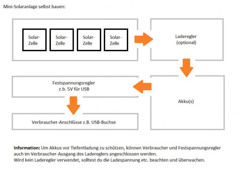 Mini-Solaranlage: Aufbau schematische Darstellung Dies ist unsere schematische Darstellung für die Mini-Solaranlage. Ich zeige dir, was bei den vielen optinalen Komponenten und Bauweisen wichtig ist. Mini-Solaranlage: Aufbau schematische Darstellung Dies ist unsere schematische Darstellung für die Mini-Solaranlage. Ich zeige dir, was bei den vielen optinalen Komponenten und Bauweisen wichtig ist.