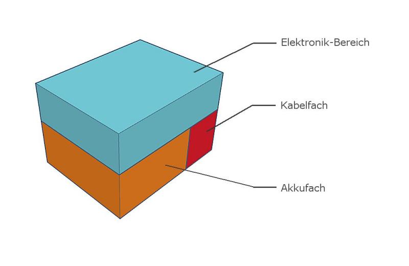 Powerstation Box Modell Unterteilung der einzelnen Bereiche. Hier als Modell zum besseren Verständnis. Powerstation Box Modell Unterteilung der einzelnen Bereiche. Hier als Modell zum besseren Verständnis.