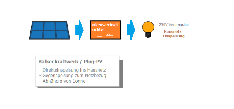 PV Anlage: Balkonkraftwerk / Plug & Play PV / Stecker-PV Balkonkraftwerke bzw. sog. Stecker-PV erzeugen 230V Wechselstrom, die direkt ins Hausnetz eingespeist werden. Diese können die Grundlast decken und der Stromzähler dreht langsamer. PV Anlage: Balkonkraftwerk / Plug & Play PV / Stecker-PV Balkonkraftwerke bzw. sog. Stecker-PV erzeugen 230V Wechselstrom, die direkt ins Hausnetz eingespeist werden. Diese können die Grundlast decken und der Stromzähler dreht langsamer.