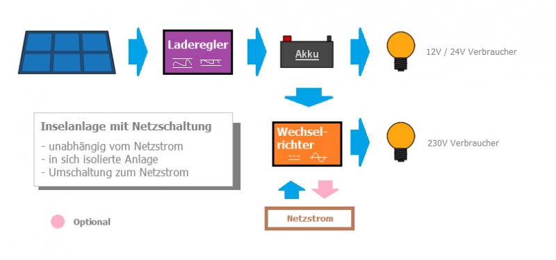 PV Anlage: Netzschaltung Aufbau wie eine normale Inselanlage jedoch kann ein Wechselrichter oder Hauskraftwerk Strom vom Netz nutzen oder gar in dieses einspeisen. Dieses Bild ist passend zu einer Inselanlage mit Netzfunktion. Der Laderegler ist normalerweise im Hauskraftwerk integriert. PV Anlage: Netzschaltung Aufbau wie eine normale Inselanlage jedoch kann ein Wechselrichter oder Hauskraftwerk Strom vom Netz nutzen oder gar in dieses einspeisen. Dieses Bild ist passend zu einer Inselanlage mit Netzfunktion. Der Laderegler ist normalerweise im Hauskraftwerk integriert.