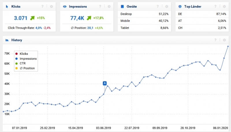 Mediadaten Wohnen-Heimwerken.de Januar 2020 (Google Besucher) Sistrix Data (von Google Search Console). Zeigt Impressionen und Klicks durch die Google Suche auf Wohnen-Heimwerken.de Mediadaten Wohnen-Heimwerken.de Januar 2020 (Google Besucher) Sistrix Data (von Google Search Console). Zeigt Impressionen und Klicks durch die Google Suche auf Wohnen-Heimwerken.de