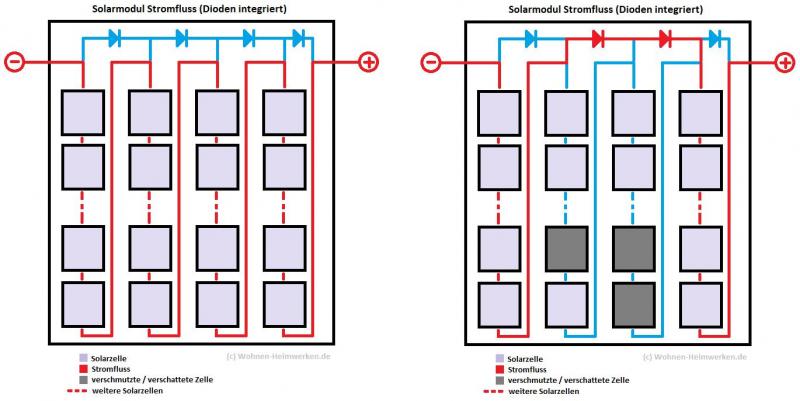Solarmodul mit integrierten Bypass-Dioden Stromfluss Es werden zwei Solarmodule mit integrierten Bypass Dioden gezeigt. Auf der linken Seite liefern alle Zellen Strom. Es wird keine Bypass Diode genutzt. Auf der rechten Seiten ein Modul mit Teilverschattung. Solarmodul mit integrierten Bypass-Dioden Stromfluss Es werden zwei Solarmodule mit integrierten Bypass Dioden gezeigt. Auf der linken Seite liefern alle Zellen Strom. Es wird keine Bypass Diode genutzt. Auf der rechten Seiten ein Modul mit Teilverschattung.