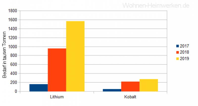 Lithium-Ion Akku: Rohstoff Lithium und Kobalt Bedarf von Lithium und Kobalt nach Jahr in Tausend Tonnen. Lithium-Ion Akku: Rohstoff Lithium und Kobalt Bedarf von Lithium und Kobalt nach Jahr in Tausend Tonnen.