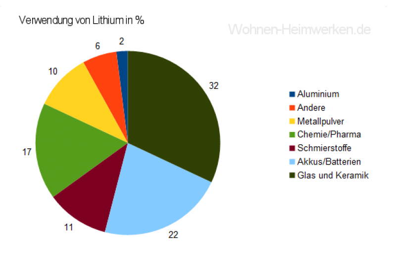 Verwendung von Lithium Die Statistik ist von 2015! Aktuelle Daten: Die Verwendung von Lithium in Akkus beträgt 2018 ca. 35%. Verwendung von Lithium Die Statistik ist von 2015! Aktuelle Daten: Die Verwendung von Lithium in Akkus beträgt 2018 ca. 35%.