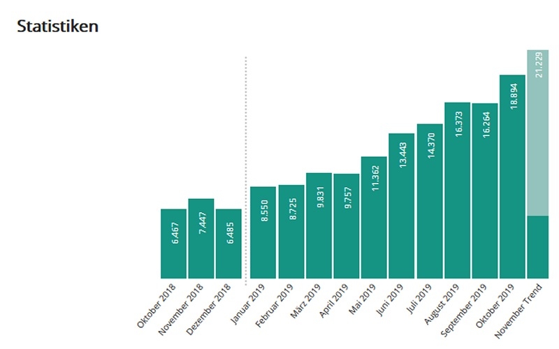 Besucherstatistiken, Stand: 08.11.2019 Die Balken zeigen die letzten 12 Monate (Stand: Nov. 2019). Besucherstatistiken, Stand: 08.11.2019 Die Balken zeigen die letzten 12 Monate (Stand: Nov. 2019).