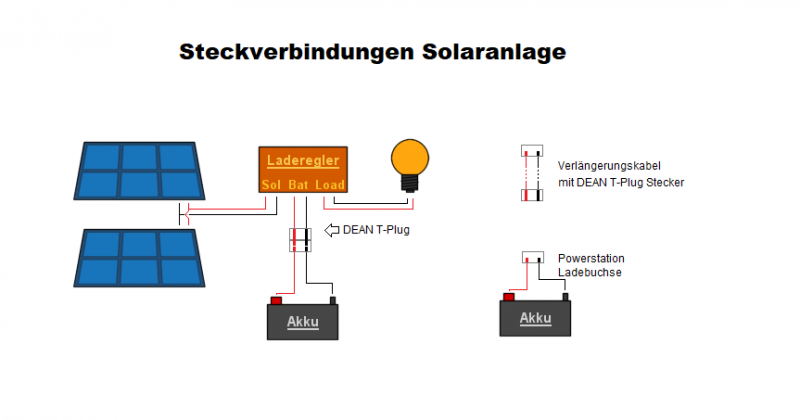 Steckverbindungen mit DEAN T-Plug Der Akku meiner Solaranlage wird per DEAN T-Plug Stecker mit dem Akku verbunden. Zieht man den Akku ab, kann die Powerstation direkt über den Laderegler mit Solarstrom versorgt werden. Benötigt man eine Kabelverlängerung, baut man diese einfach selbst. So zumindest mein System. Steckverbindungen mit DEAN T-Plug Der Akku meiner Solaranlage wird per DEAN T-Plug Stecker mit dem Akku verbunden. Zieht man den Akku ab, kann die Powerstation direkt über den Laderegler mit Solarstrom versorgt werden. Benötigt man eine Kabelverlängerung, baut man diese einfach selbst. So zumindest mein System.
