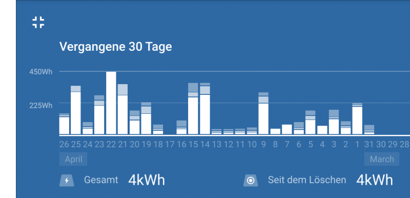 Victron Laderegler: Statistiken der letzten 30 Tage Die App zeigt im Breitbild-Modus die Statistiken der letzten 30 Tage. Victron Laderegler: Statistiken der letzten 30 Tage Die App zeigt im Breitbild-Modus die Statistiken der letzten 30 Tage.