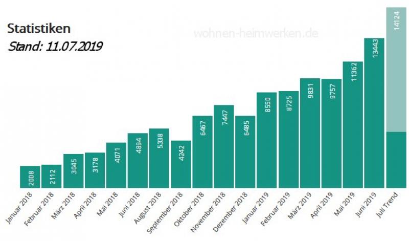 Besucher-Statistik Wohnen & Heimwerken Letzte Aktualisierung: 11.07.2019. Die Besucher für Juli ist ein Trendwert. Besucher-Statistik Wohnen & Heimwerken Letzte Aktualisierung: 11.07.2019. Die Besucher für Juli ist ein Trendwert.